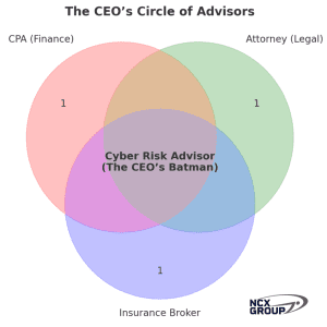 Cyber Risk Advisor belongs at the center of the the CEO’s circle of advisors